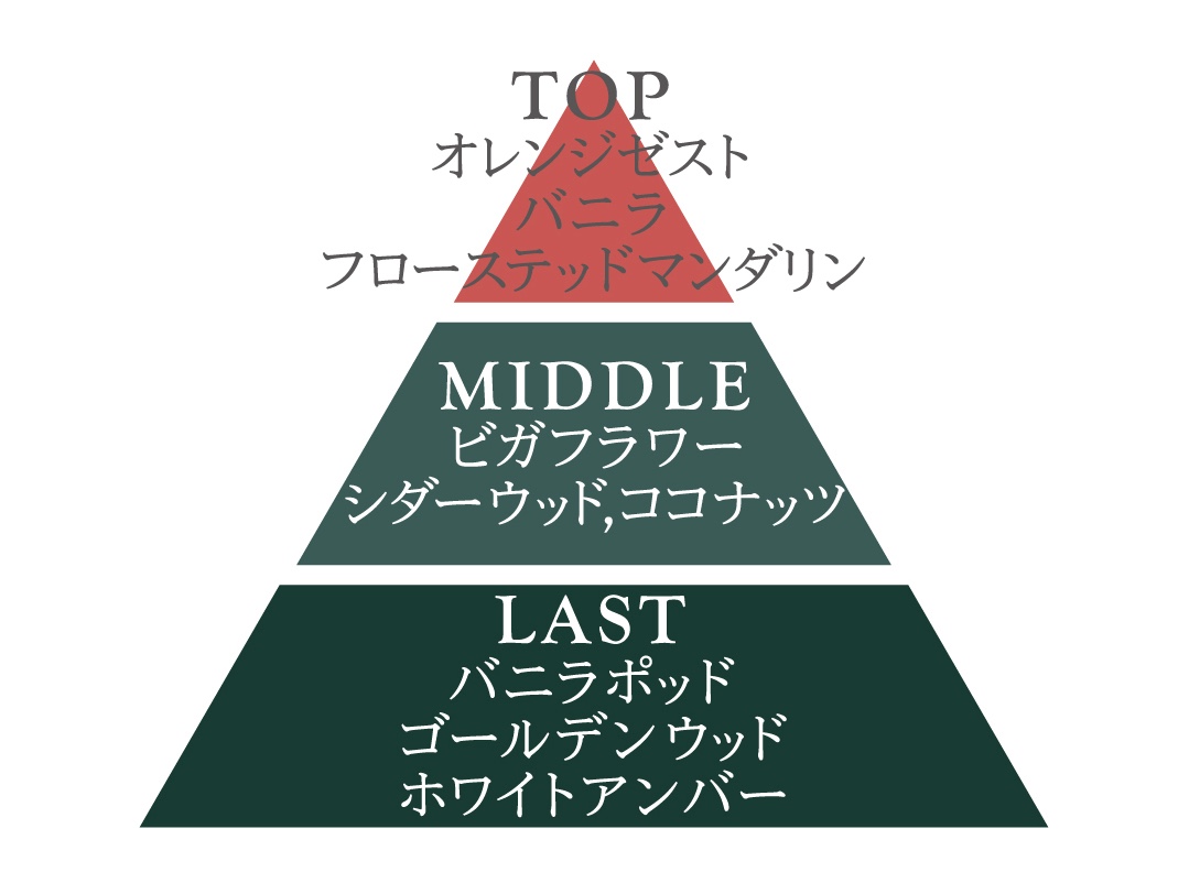 フレグランスの香りの変化の図